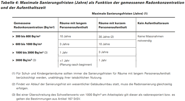 Sanierungsfristen